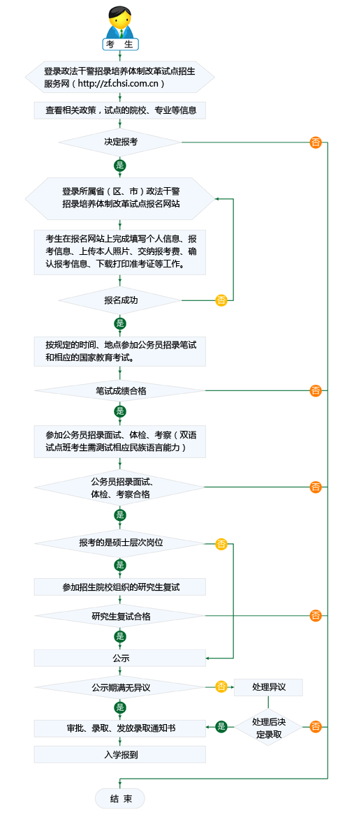 2012政法干警考試報考流程
