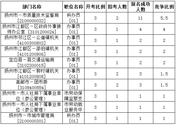 揚州公務(wù)員