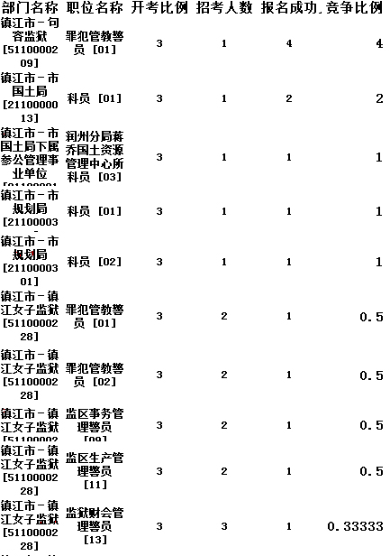 鎮江公務(wù)員