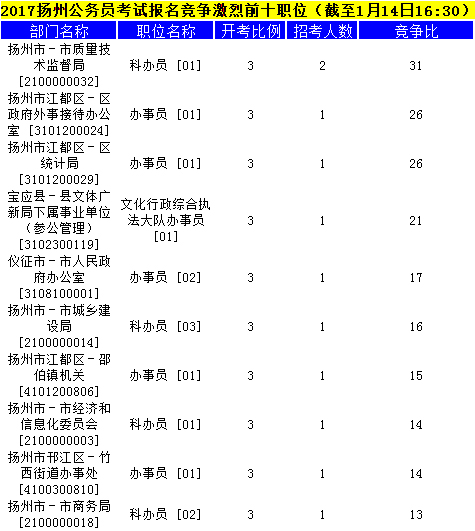 揚州公務(wù)員