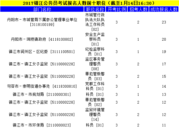 鎮江公務(wù)員