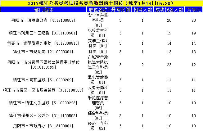鎮江公務(wù)員