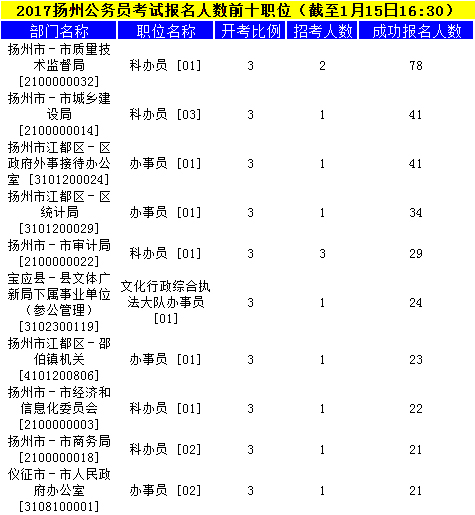 揚州公務(wù)員