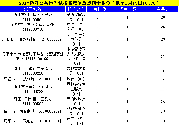 鎮江公務(wù)員