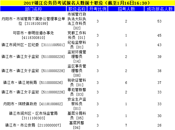 鎮江公務(wù)員