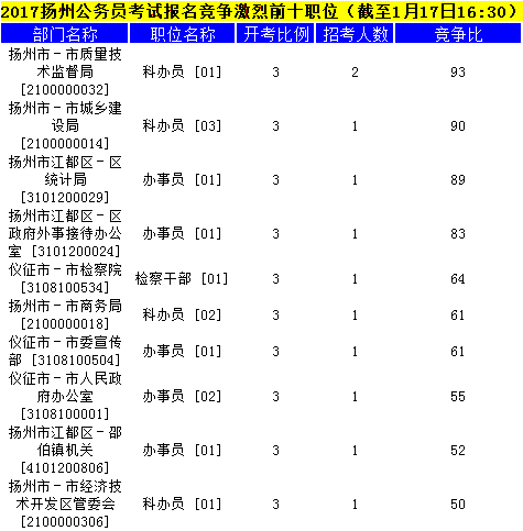 揚州公務(wù)員