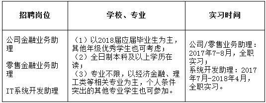 　　2017年招商銀行蘇州分行暑期實(shí)習生招募公告 　　招商銀行蘇州分行成立于2000年，是總行直屬的一級分行，下轄蘇州市區及所轄各縣市共設有29家營(yíng)業(yè)網(wǎng)點(diǎn)，員工總數超過(guò)1100人。 　　蘇州分行始終堅持“以人為本”的人力資源發(fā)展理念，崇尚“公正公開(kāi)公平”的簡(jiǎn)單文化，不搞論資排輩，干部公開(kāi)競聘，為廣大青年學(xué)生的發(fā)展成長(cháng)創(chuàng  )造良好環(huán)境，提供了完備科學(xué)的教育培訓和公平合理的職業(yè)發(fā)展，許許多多的年輕員工通過(guò)努力拼搏，提升了事業(yè)，實(shí)現了理想，走向了人生新高度，成長(cháng)為分支行的管理干部和業(yè)務(wù)骨干。現我行面向全日制普通高等院校本科及以上學(xué)歷在校學(xué)生，招募2017年暑期實(shí)習生。 　　一、招募目標 　　招商銀行 　　其他要求： 　　1、本科25周歲以下，碩士27周歲以下； 　　2、誠實(shí)守信，性格開(kāi)朗，無(wú)不良歷史記錄； 　　3、具有較強的責任心、學(xué)習能力和良好的團隊協(xié)作精神，能承受較大的工作壓力，具有良好的書(shū)面及口頭表達能力； 　　4、身體健康，無(wú)重大病史； 　　5、具有較強的中英文能力，原則上本科生四級成績(jì)425分以上，研究生六級成績(jì)425分以上。 　　對于2018年畢業(yè)的應屆畢業(yè)生，實(shí)習合格者可于2018年校園招聘時(shí)直接進(jìn)入筆試環(huán)節，還將擇優(yōu)選拔符合條件的實(shí)習生進(jìn)入2018年招商銀行蘇州分行管理培訓生的候選名單。 　　二、報名方式 　　歡迎登陸招商銀行官網(wǎng)——人才招聘——校園招聘——實(shí)習生招聘——蘇州分行報名（http://career.cmbchina.com/Campus/intern.aspx?branch=0512），選擇相應職位投遞電子簡(jiǎn)歷。 　　溫馨提示： 　　（1）所有個(gè)人資料必須真實(shí)無(wú)誤、填寫(xiě)完整，教育經(jīng)歷請從高中填起；生源地為您高考時(shí)的戶(hù)籍所在地；如有虛假信息，申請人將會(huì )被取消申請資格。 　　（2）網(wǎng)申時(shí)請一次性填寫(xiě)完個(gè)人全部信息，若中途終止，簡(jiǎn)歷將無(wú)法更改。同時(shí)，網(wǎng)申過(guò)程中請務(wù)必上傳個(gè)人證件照或生活照，并填寫(xiě)完整家庭成員信息； 　　（3）選擇您最感興趣的崗位投遞簡(jiǎn)歷！每人只能投遞一個(gè)崗位。 　　（4）請保持手機暢通，當您的手機號碼變更時(shí)，請及時(shí)更新注冊信息，這是我們跟您聯(lián)系的重要渠道。 　　三、時(shí)間安排 　　招商銀行 　　我們以青春與激情的名義，熱忱邀請您加入這個(gè)年輕而卓越的團隊，百年招銀的事業(yè)期待您的參與，風(fēng)起云涌的金融浪潮將為您喝彩！ 　　報名入口 ,中國工商銀行,中國工商銀行招聘,銀行招聘 rel="nofollow" style="width:100.0%;" width="100%"