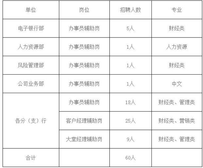 紫金農村商業(yè)銀行2017年暑期實(shí)習生招聘啟事