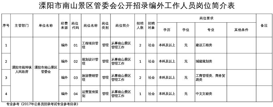溧陽(yáng)市南山景區管委會(huì )公開(kāi)招聘工作人員簡(jiǎn)介表