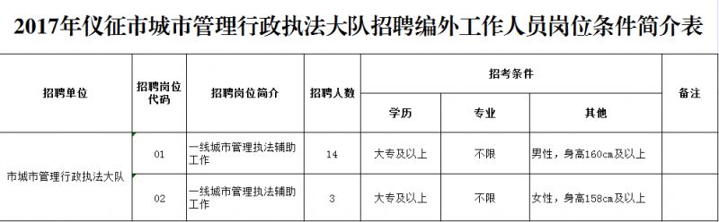 2017年儀征市城市管理行政執法大隊招聘編外工作人員崗位條件簡(jiǎn)介表