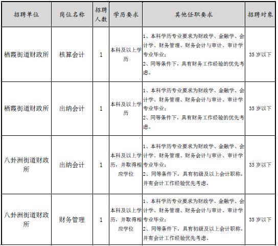 2018年南京市棲霞區街道財政所招聘簡(jiǎn)章