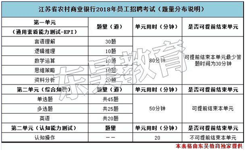 2018年江蘇農村商業(yè)銀行春季校園招聘考試內容_題型題量