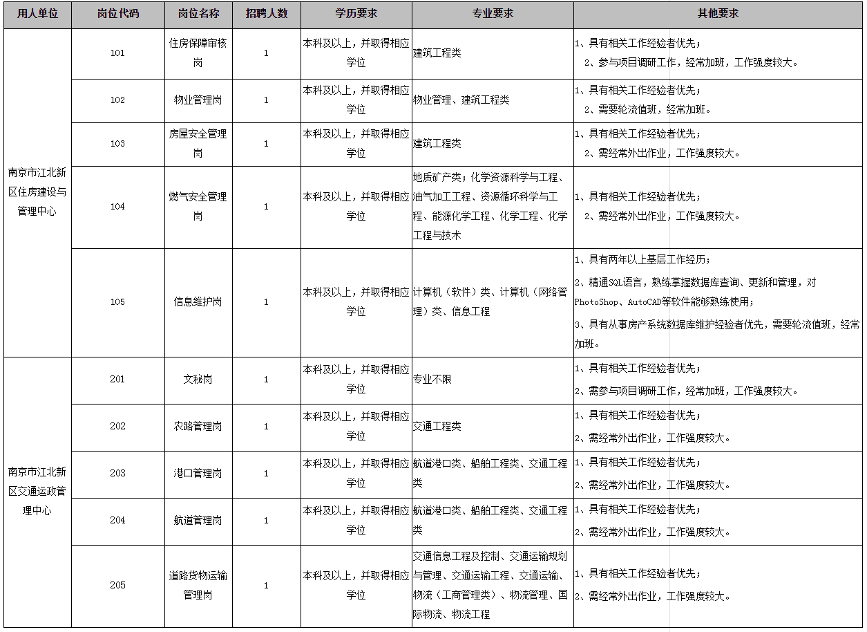 招聘崗位、數量及任職要求