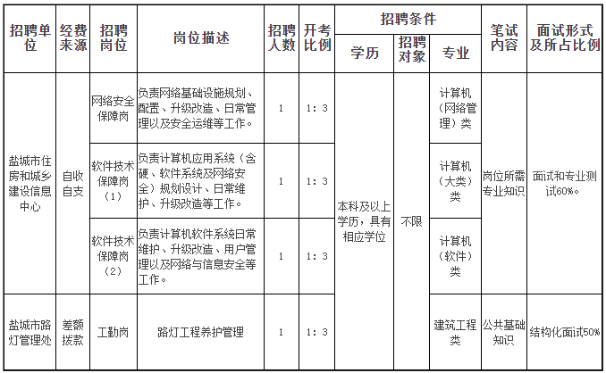職位表
