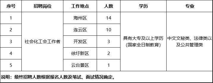 招聘崗位和人數