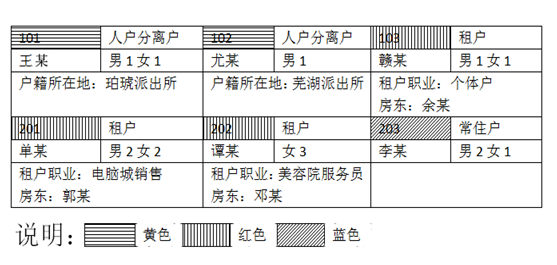 下圖為某市文峰派出所社區民警繪制的小區住戶(hù)信息登記表的部分內容：