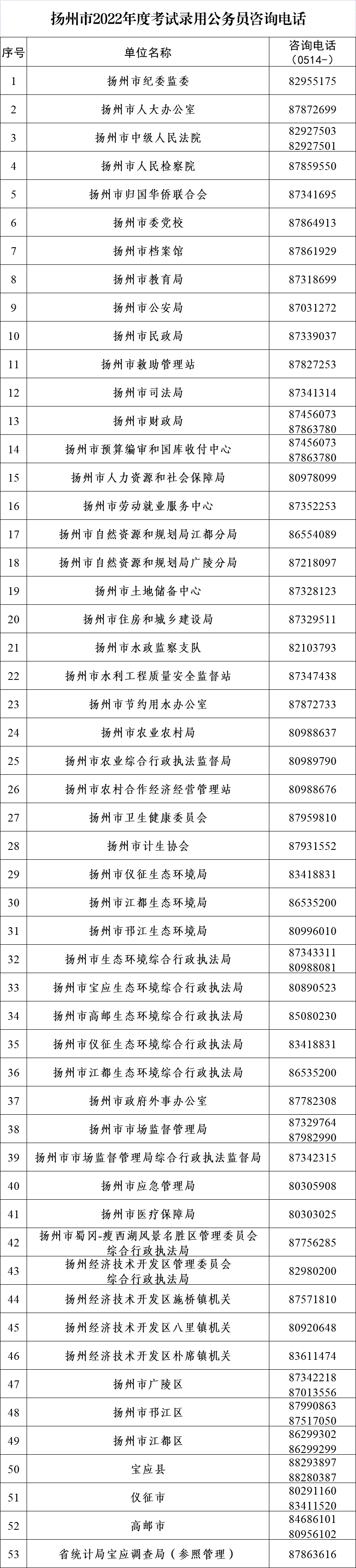 2022年揚州市考試錄用公務(wù)員招錄機關(guān)（單位）咨詢(xún)電話(huà)