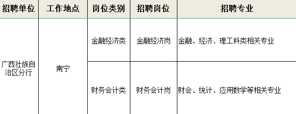 [廣西]2022年中國進(jìn)出口銀行廣西分行校園招聘公告