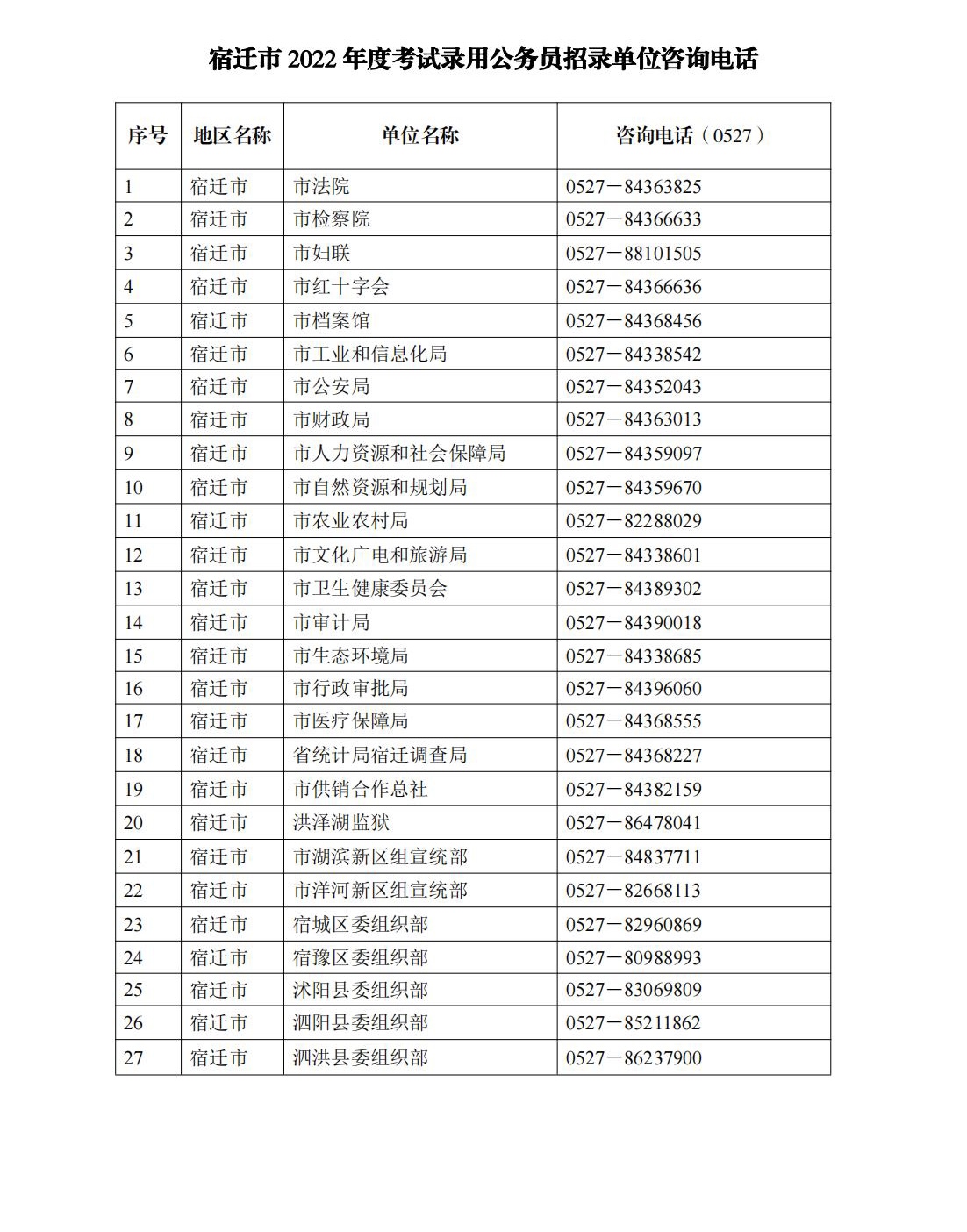2022年宿遷公務(wù)員考試招錄單位咨詢(xún)電話(huà)