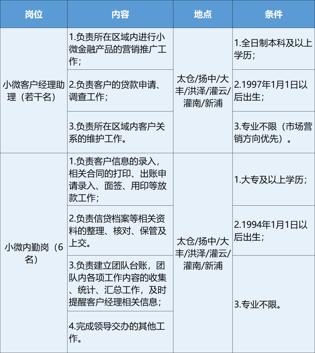 　2022年太倉農村商業(yè)銀行小微崗位社會(huì )招聘公告