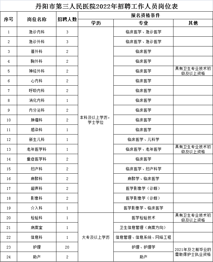 2022年江蘇鎮江丹陽(yáng)三院招聘醫務(wù)工作人員公告