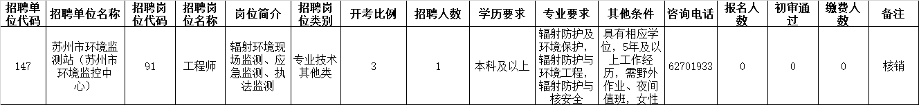 蘇州市2022年市屬事業(yè)單位公開(kāi)招聘工作人員報名工作已經(jīng)結束，根據招聘公告規定，經(jīng)研究決定對下列無(wú)人報名的招聘崗位進(jìn)行核銷(xiāo)，具體公告如下：