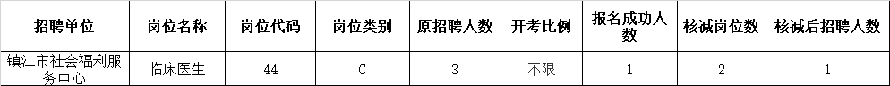 2022年鎮江市事業(yè)單位集中招聘取消和核減部分崗位公告