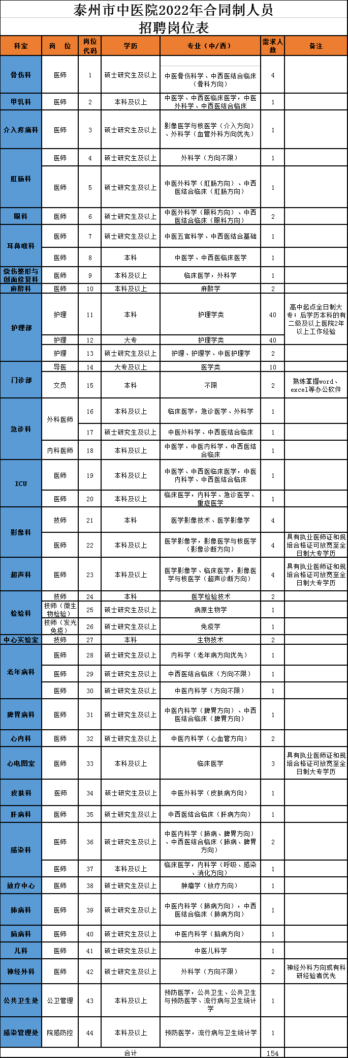 招聘專(zhuān)業(yè)及要求