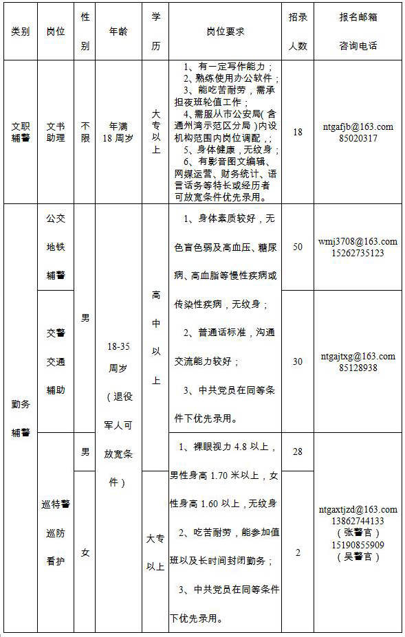 招錄崗位、人數及崗位要求