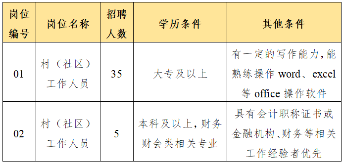 招聘崗位及人數