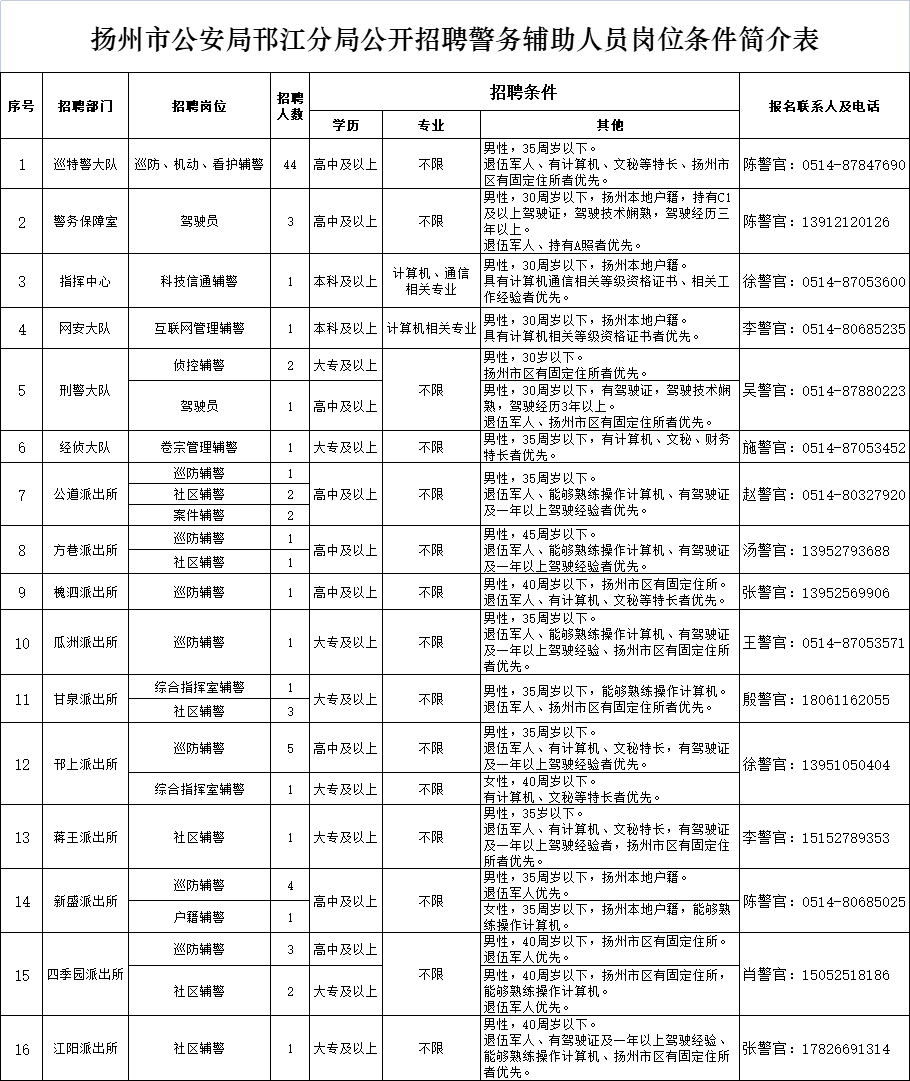 揚州市公安局邗江分局公開(kāi)招聘警務(wù)輔助人員崗位條件簡(jiǎn)介表
