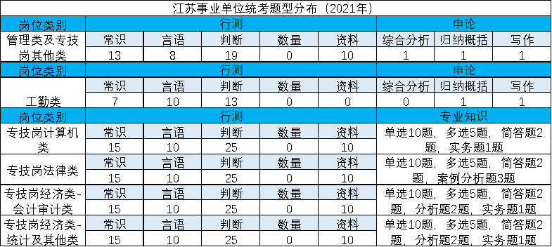 通用專(zhuān)業(yè)技術(shù)崗考查行測+專(zhuān)業(yè)知識和能力。