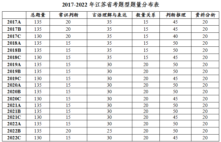 江蘇省考和國考筆試內容一樣嗎?省考ABC類(lèi)區別