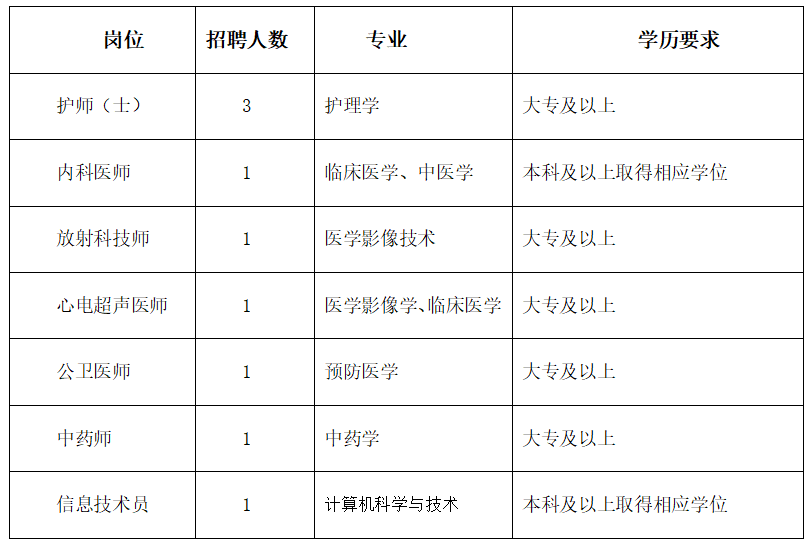 招聘崗位及專(zhuān)業(yè)