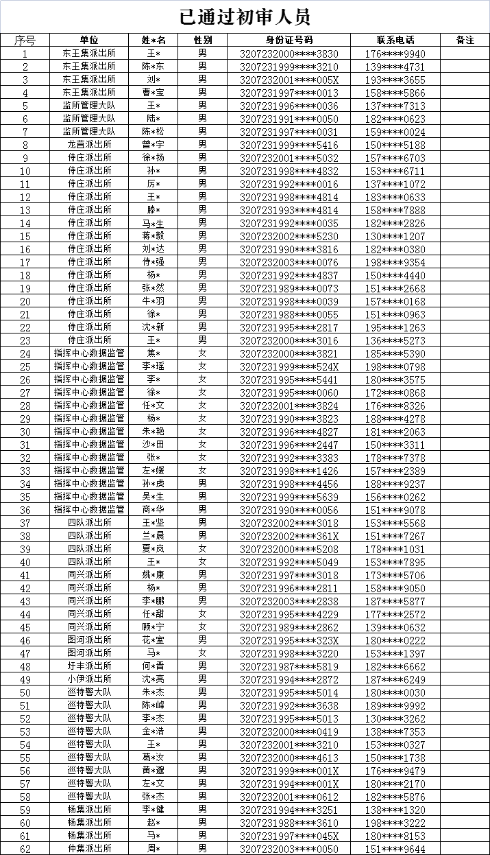 已過(guò)審人員