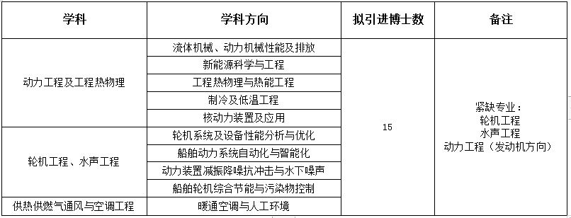 人才需求專(zhuān)業(yè)