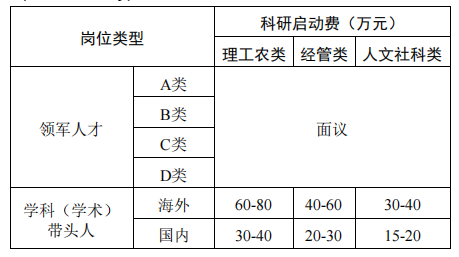 科研啟動(dòng)經(jīng)費標準　