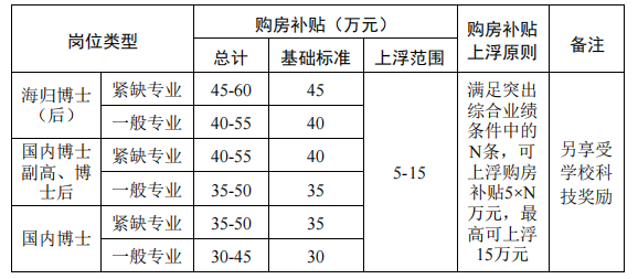 購房補貼標準
