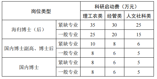 科研啟動(dòng)經(jīng)費標準