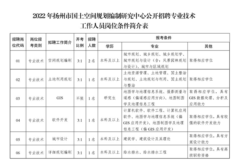 《2022年揚州市國土空間規劃編制研究中心公開(kāi)招聘專(zhuān)業(yè)技術(shù)工作人員崗位條件簡(jiǎn)介表》