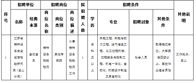 具備報考崗位所要求的其他條件詳見(jiàn)下表。