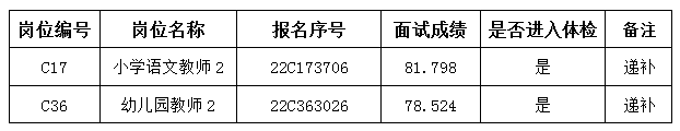 2022無(wú)錫高新區(新吳區)教育系統引進(jìn)優(yōu)秀青年人才遞補公告