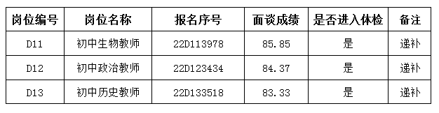 2022無(wú)錫高新區(新吳區)新優(yōu)質(zhì)初中引進(jìn)高層次青年人才遞補公告