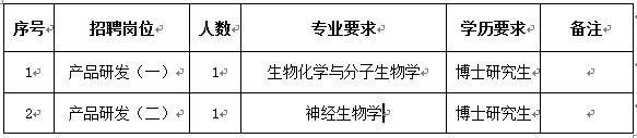 公司本次公開(kāi)招聘人數為2人,錄用后分配到公司技術(shù)中心工作。計劃如下：