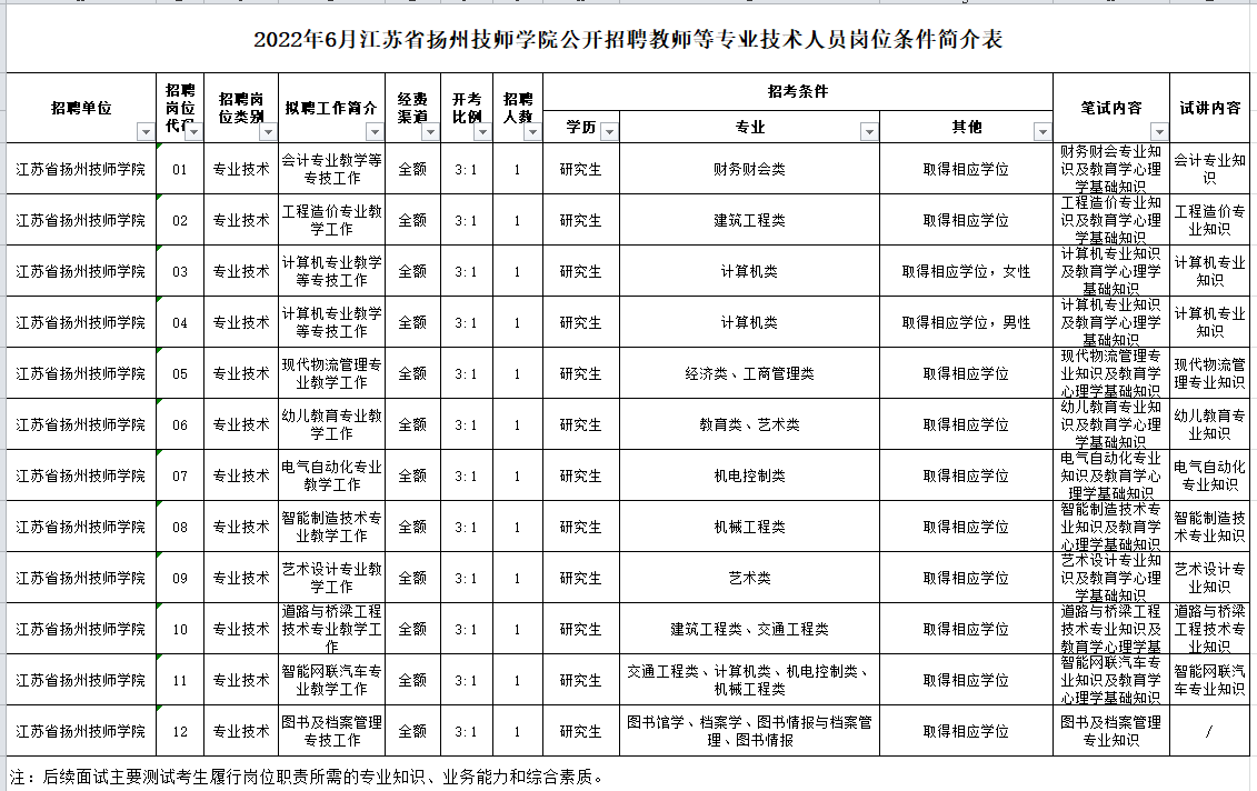 2022年6月江蘇省揚州技師學(xué)院公開(kāi)招聘教師等專(zhuān)業(yè)技術(shù)人員崗位條件簡(jiǎn)介表.xls