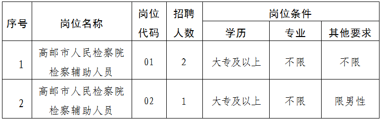 共計招聘3名，詳見(jiàn)下表。