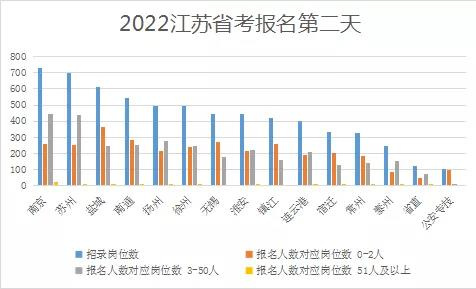 2022年江蘇省考報名第2天南京25個(gè)崗位達到了50人以上
