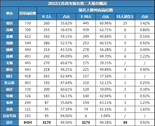 2022年江蘇省考報名第2天南京25個(gè)崗位達到了50人以上