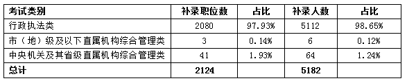近98%的補錄需求來(lái)自行政執法類(lèi)職位