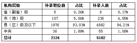 四、93.03%的補錄職位來(lái)自縣級基層機關(guān)